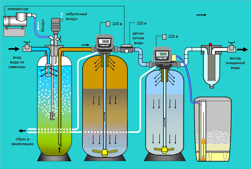 Методы обезжелезивания воды