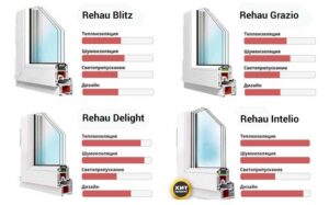 Чем отличаются окна и профили от компании REHAU?