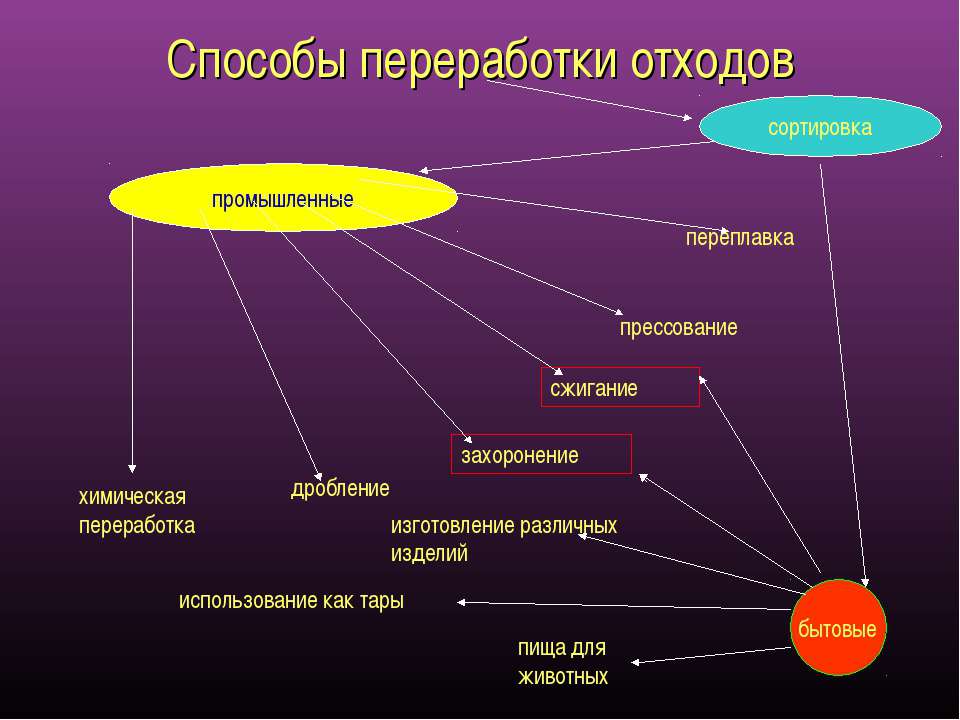 способы производства