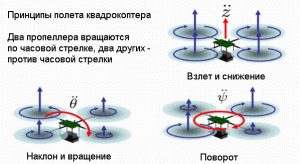 Принцип работы квадрокоптера