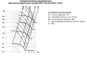 Характеристика вентилятора