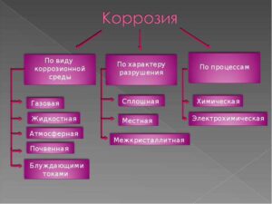 Типы и классификация коррозии