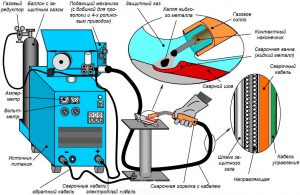 Устройство и принцип работы сварочных аппаратов