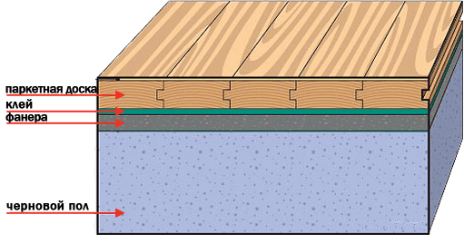 Пирог полов с паркетной доской. Технология укладки инженерной доски. Пирог укладки инженерной доски. Пирог под инженерную доску.
